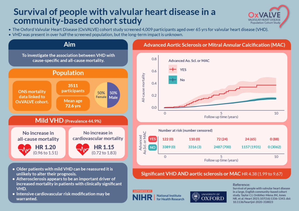 Graphic showing survival of people with valvular heart disease in the community-based cohort study