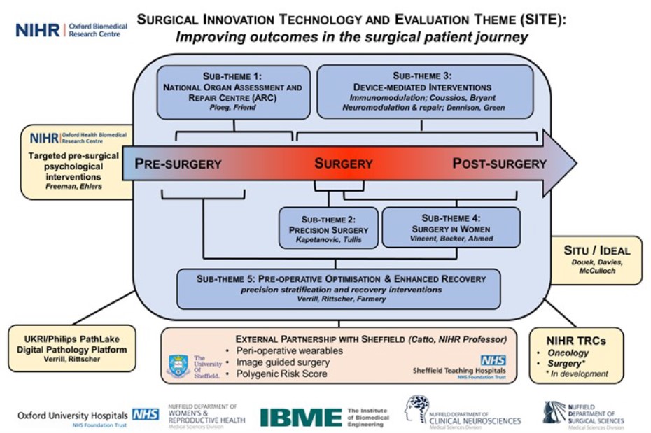 Surgical Innovation Technology and Evaluation Theme (SITE) diagram on Improving outcomes in the surgical patient journey